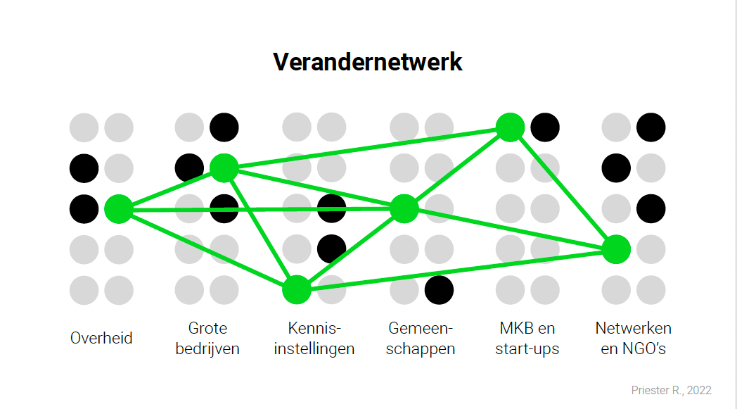 Verandernetwerk